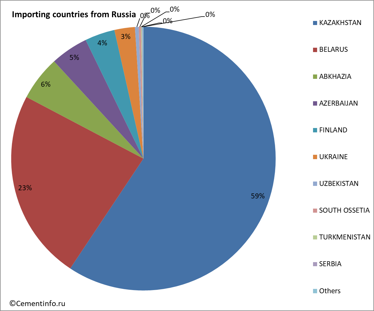 Importing countries from Russia